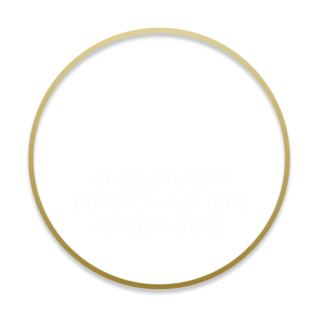10% of astigmatism patients wear toric
contact lenses