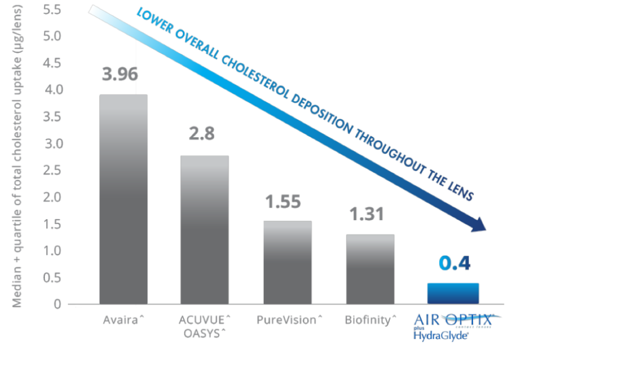 Lipid deposit graph