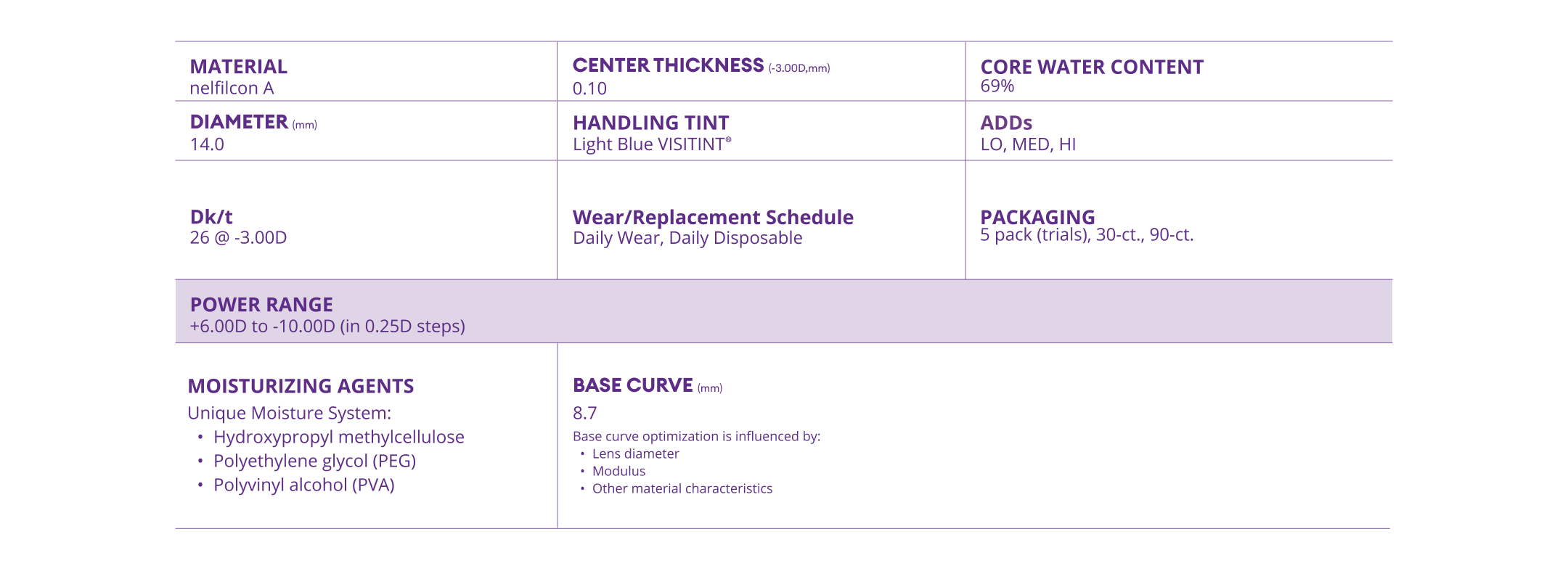 DAILIES AquaComfort PLUS Multifocal technical parameters