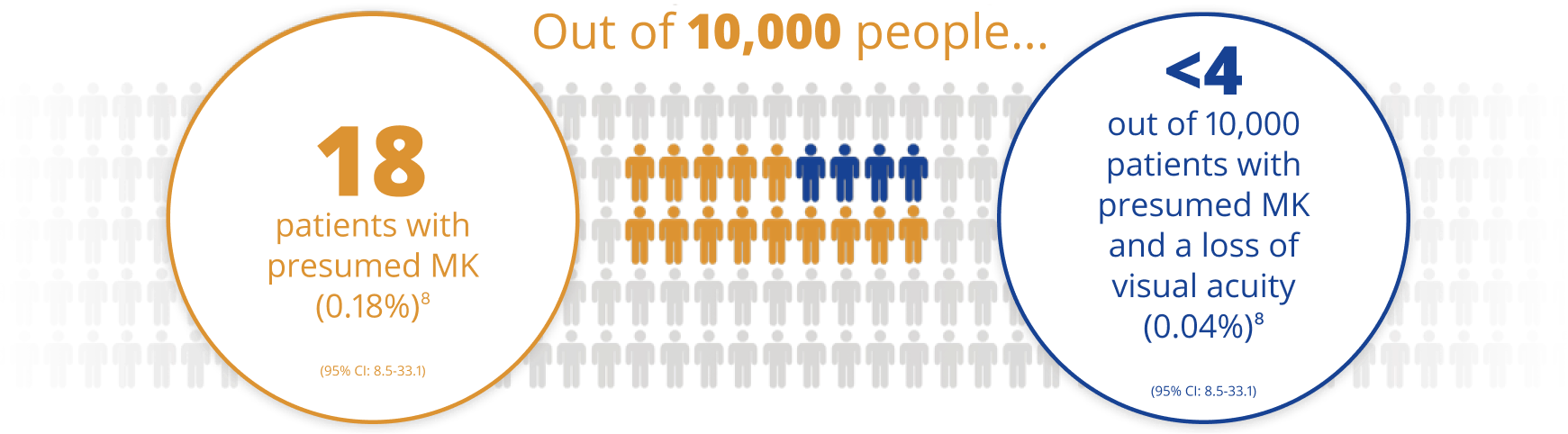 out of 10000 people