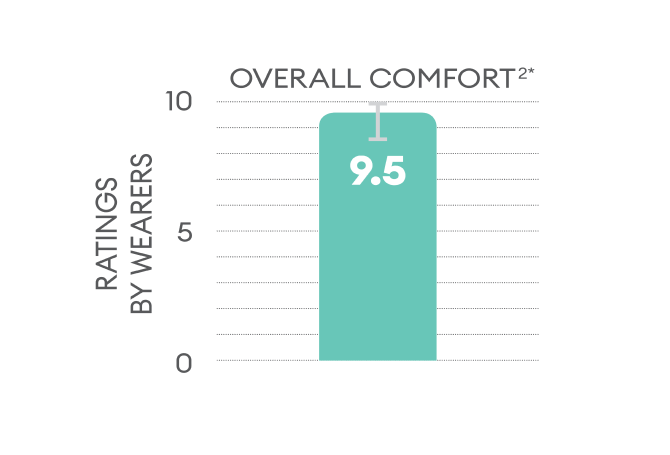 Overall comfort