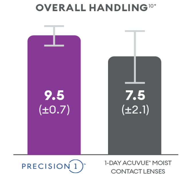 Overall handling vs. acuvue