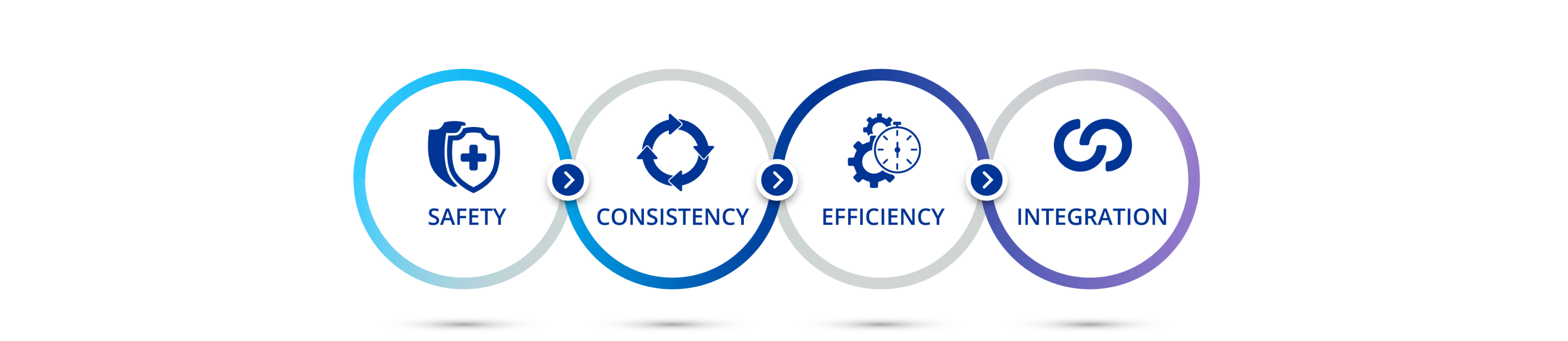 A diagram illustrating the four sections of this webpage. An icon of a white shield with a blue cross stacked on a dark blue shield with text below that says “Safety”. An icon of a circle consisting of four connected arrows with text below that says “Consistency”. An icon of two gears and a stopwatch with text below that says “Efficiency”. An icon two interlinked semi-circles with text below that says “Integration”.