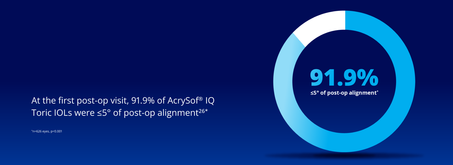 Pie chart showing that 91.9% of AcrySof IQ Toric IOLs are within 5° of post-operative alignment. The majority of the circle is blue, and the remaining part is white