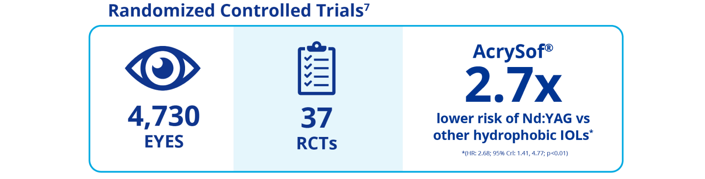 Four illustrations side-by-side. The first one has a blue icon of an eye with text that reads “11,496 eyes” underneath. The next one has blue text that reads “65 IOL models.” The third one has a blue icon of a clipboard with text underneath that reads “75 RCTs.” The last one has blue text that reads “AcrySof 2.7x lower risk of Nd:YAG vs other hydrophobic IOLs. Above these four illustrations, blue text reads “randomised controlled trials.”
