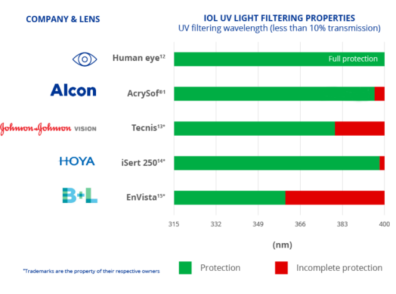 Bar chart illustrates how AcrySof is the only IOL that provides full UV light protection. Other IOLs provide incomplete UV light protection.