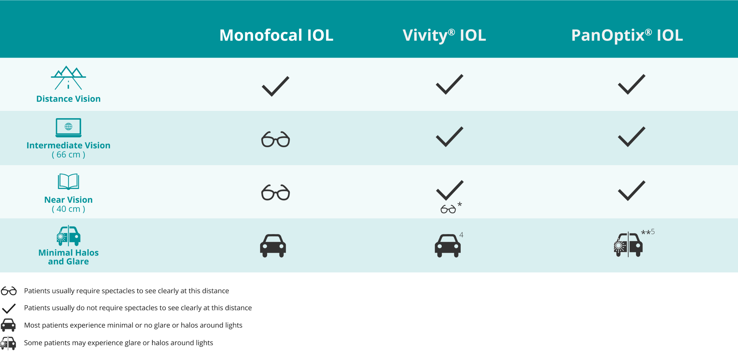 Table that compares the different benefits that the Monofocal Lens, Acrysof IQ Vivity® IOL, and Acrysof® IQ PanOptix® IOL provides for an individual’s vision at different distances and under different conditions.