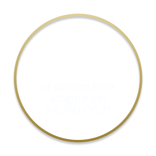 47% of patients have astigmatism
> 0,75D CYL3*