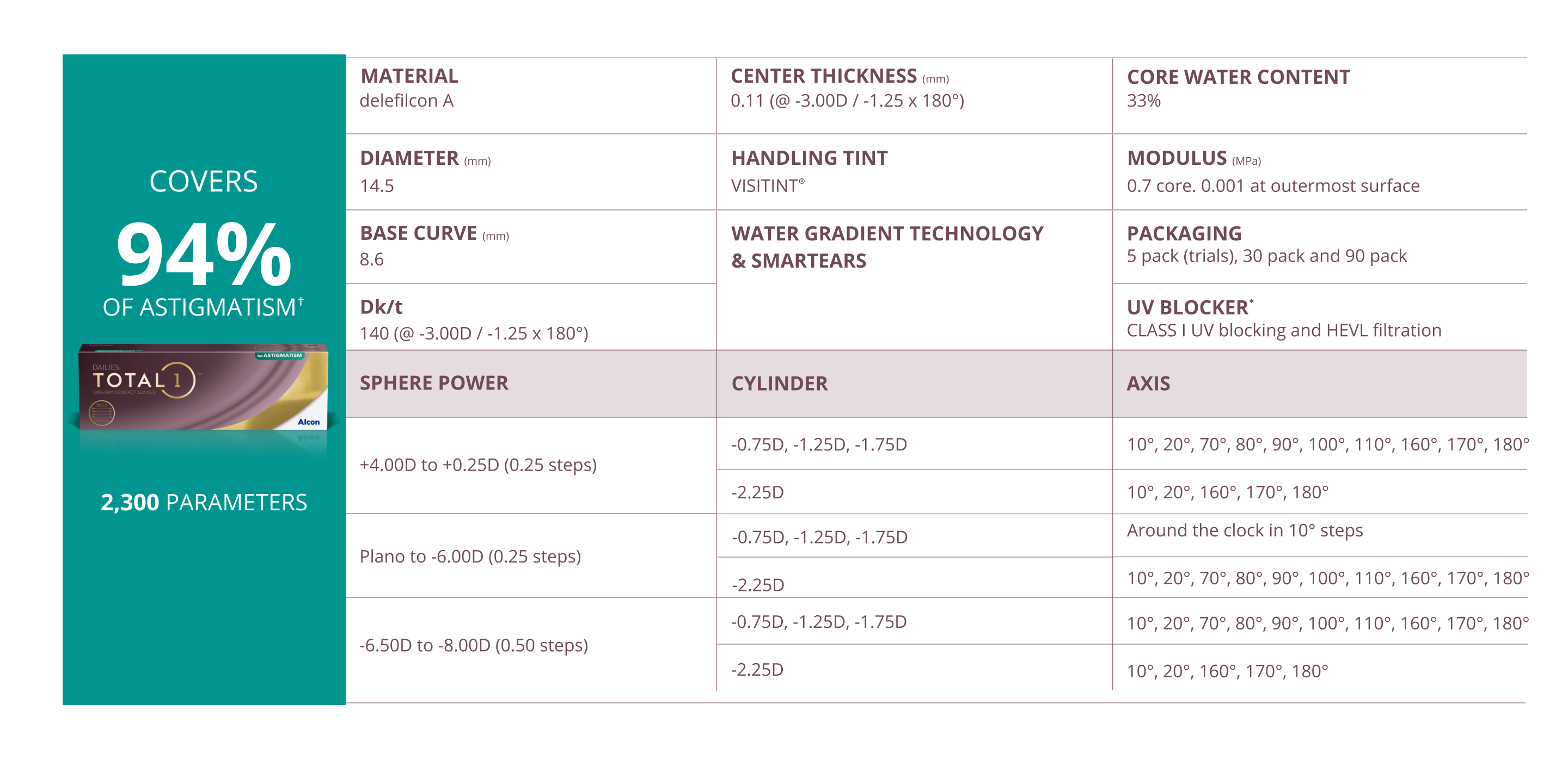 DAILIES TOTAL1 for Astigmatism Parameters