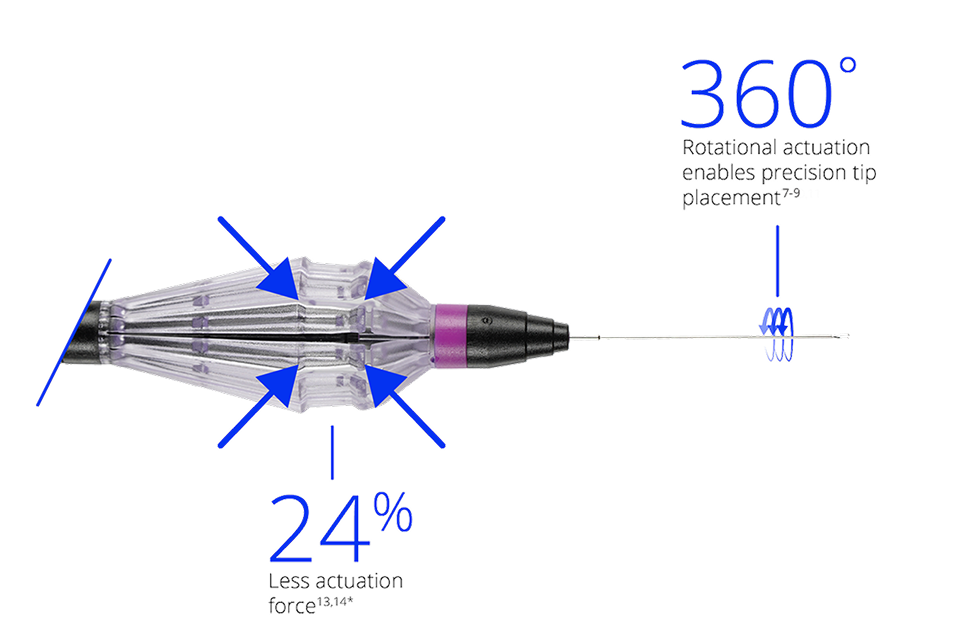 Close up of the FINESSE REFLEX handle. A line coming from the handle connects to text that reads “24% less actuation force.” A line coming from the stiffer shaft connects to text that reads “360% rotational actuation enables precision tip placement.” 