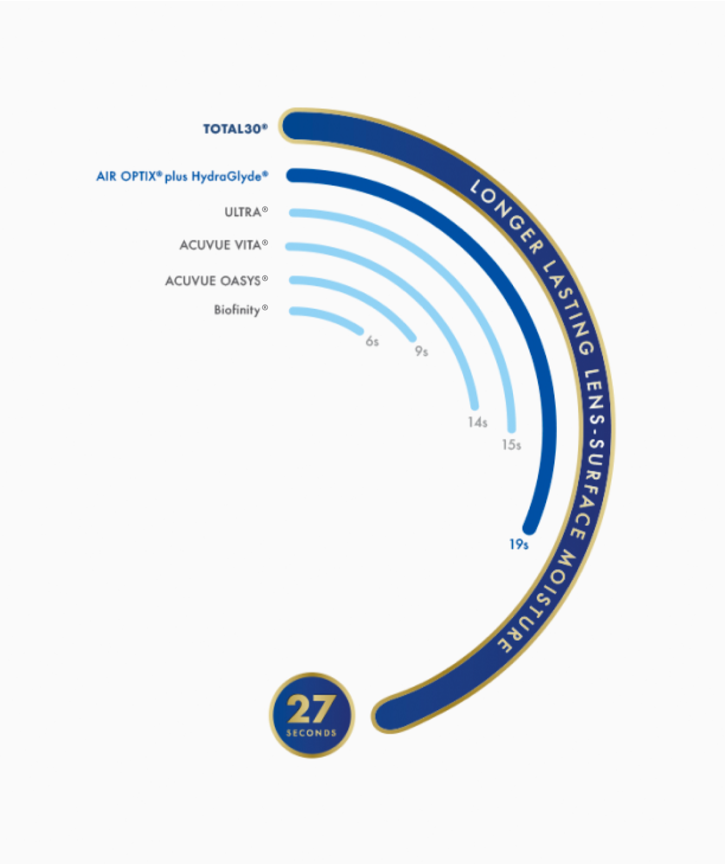Graphic showing Total30 with longer lasting lens-surface moisture than other monthly lens products, including Biofinity, Acuvue Oasys, Acuvue Vita, and Ultra lenses
