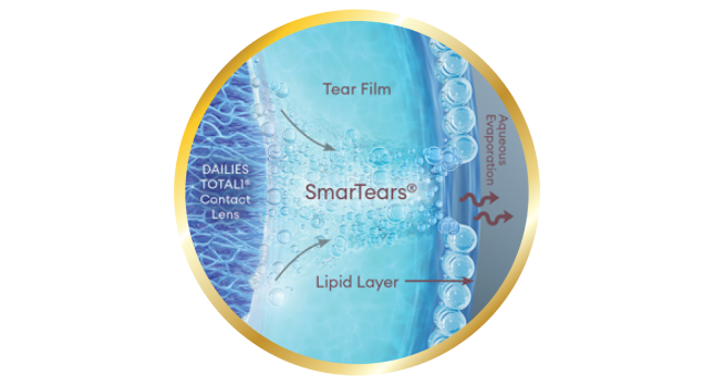 Dailies Total1 for Asitgmatism Contact Lens surface SmarTears technology releasing natural ingredient into lipid layer of tear film releasing Aqueous Evaporation