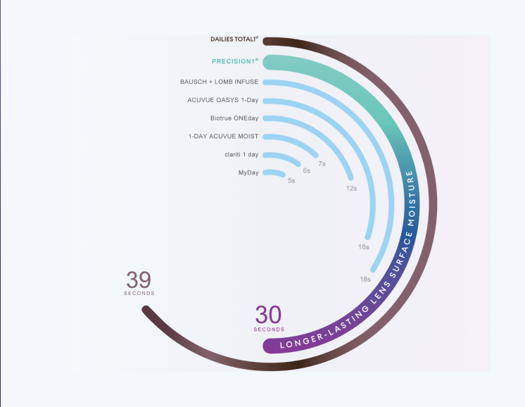 Graphic showing the longevity of Precision1 Contact Lenses in Relation to other Lenses