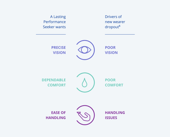 Graphic showing the longevity of Precision1 Contact Lenses in Relation to other Lenses