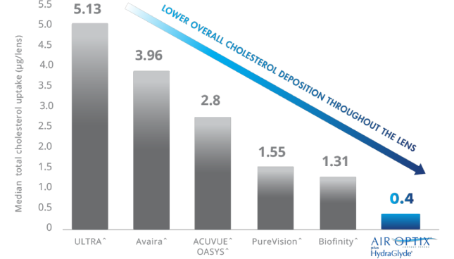 SmartShield® Technology Helps Deliver Superior Overall Cholesterol Deposit Resistance Throughout the Lens.4,6-8