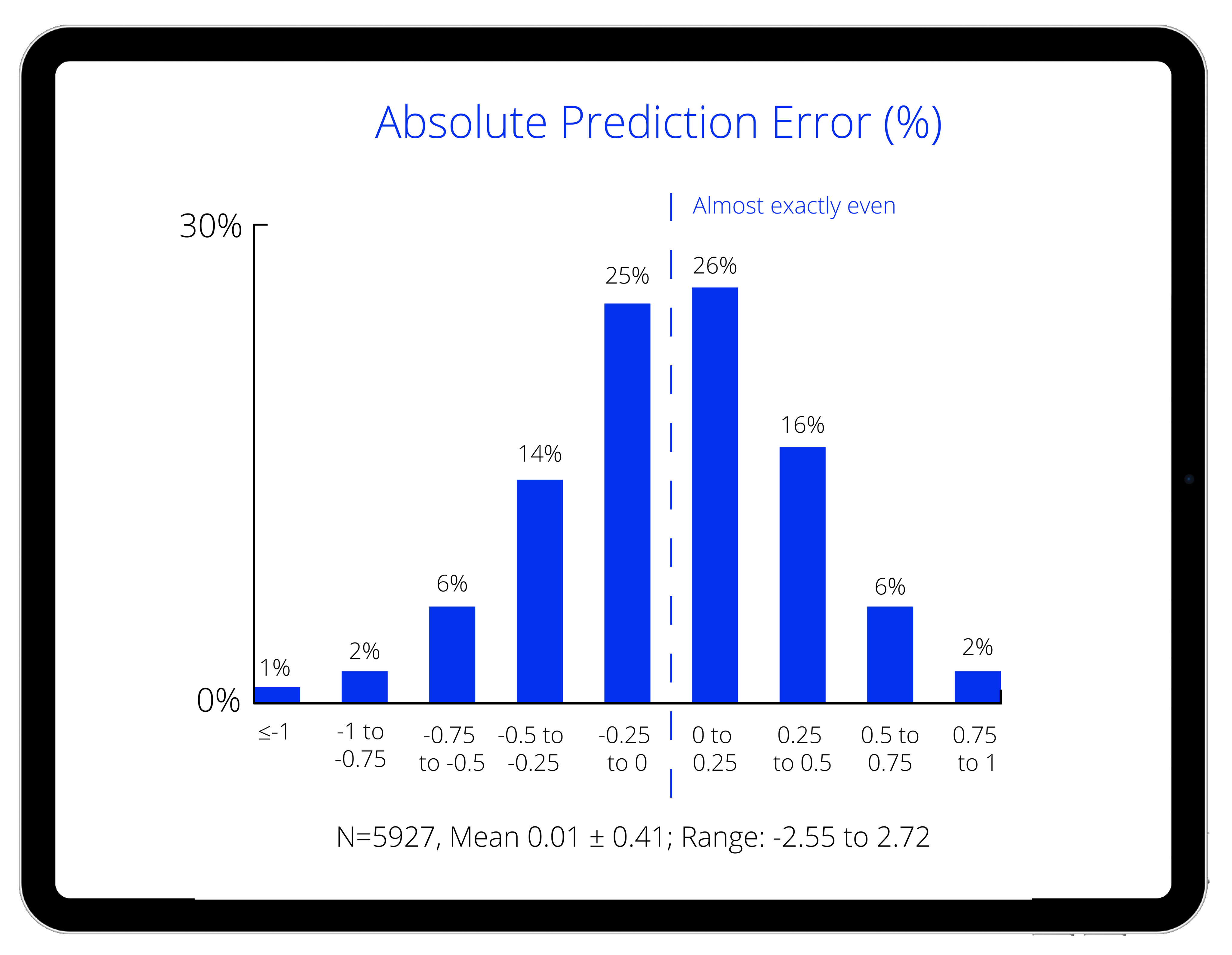 Absolute Prediction Error % Graphic #2