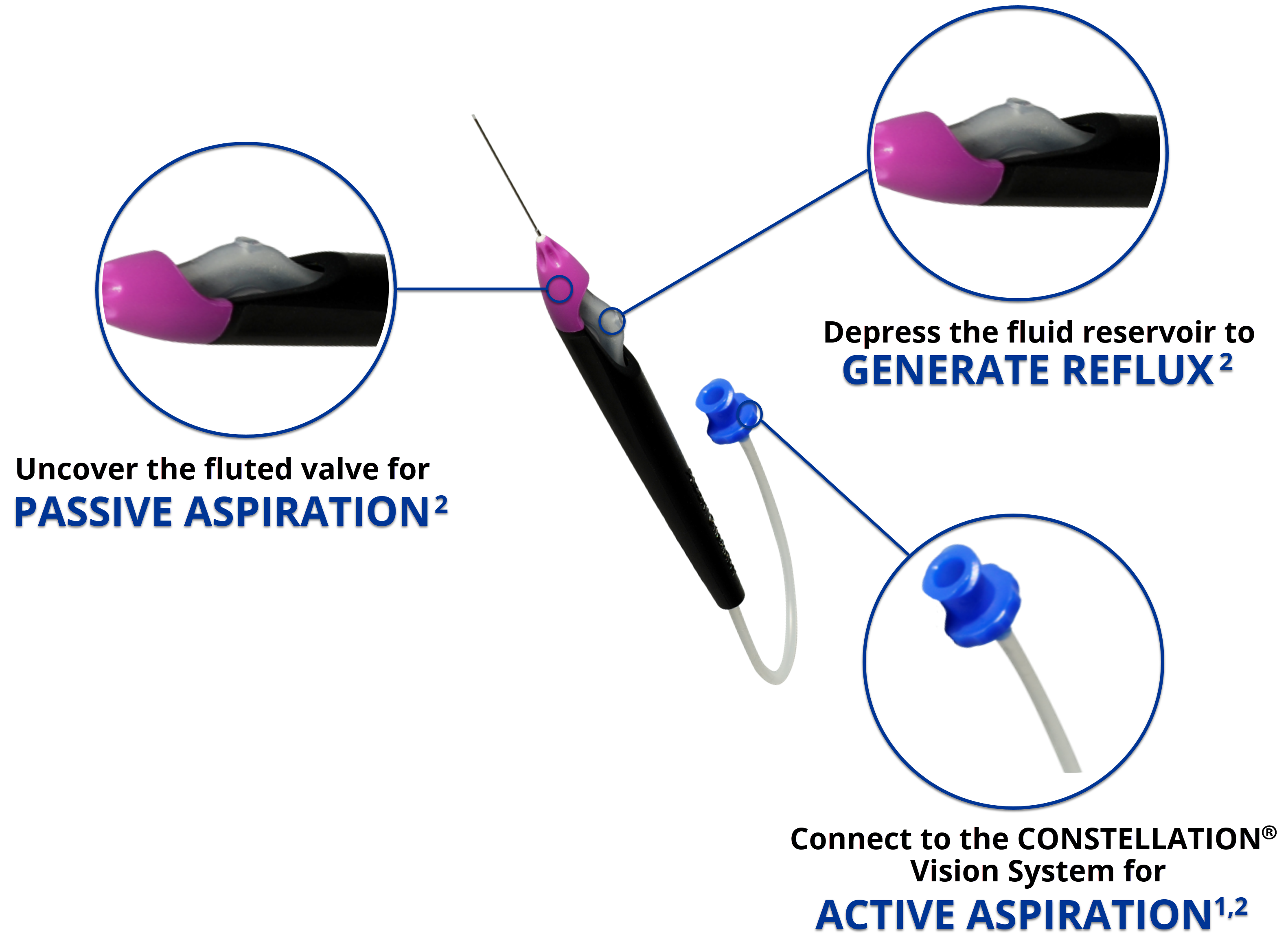 Grieshaber Advanced Backflush Soft Tip DSP on a purple background. Three orange lines point to different parts of the Grieshaber Advanced Backflush Soft Tip DSP. The first line points to the top left of the device and leads to a close-up image of its fluted valve. Text underneath the image reads, “uncover the fluted valve for passive aspiration.” A second line points to the top right of the device and leads to a close-up image of its fluid reservoir. Text underneath the image reads “depress the fluid reservoir to generate reflux.” The third line points to the bottom of the device and leads to a close-up image of the devices CONSTELLATION connector. Text underneath the image reads “connect to the constellation vision system for active aspiration.” 