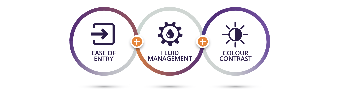 Three interlocking circles. Inside the first circle is a dark purple icon of a partly open square. A purple arrow comes from the left opening of the square and points rightwards. Text underneath reads “ease of entry.” Inside the second circle is a purple icon of a gear with a water droplet centred inside the gear. Text underneath reads “fluid management.” Inside the last circle is a brightness and contrast icon. Text underneath reads “color contrast.”