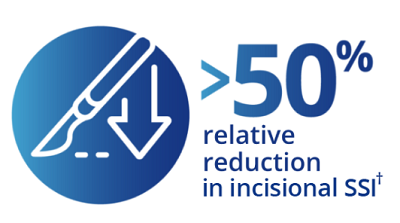 >50% relative reduction in incisional SSI graphic icon