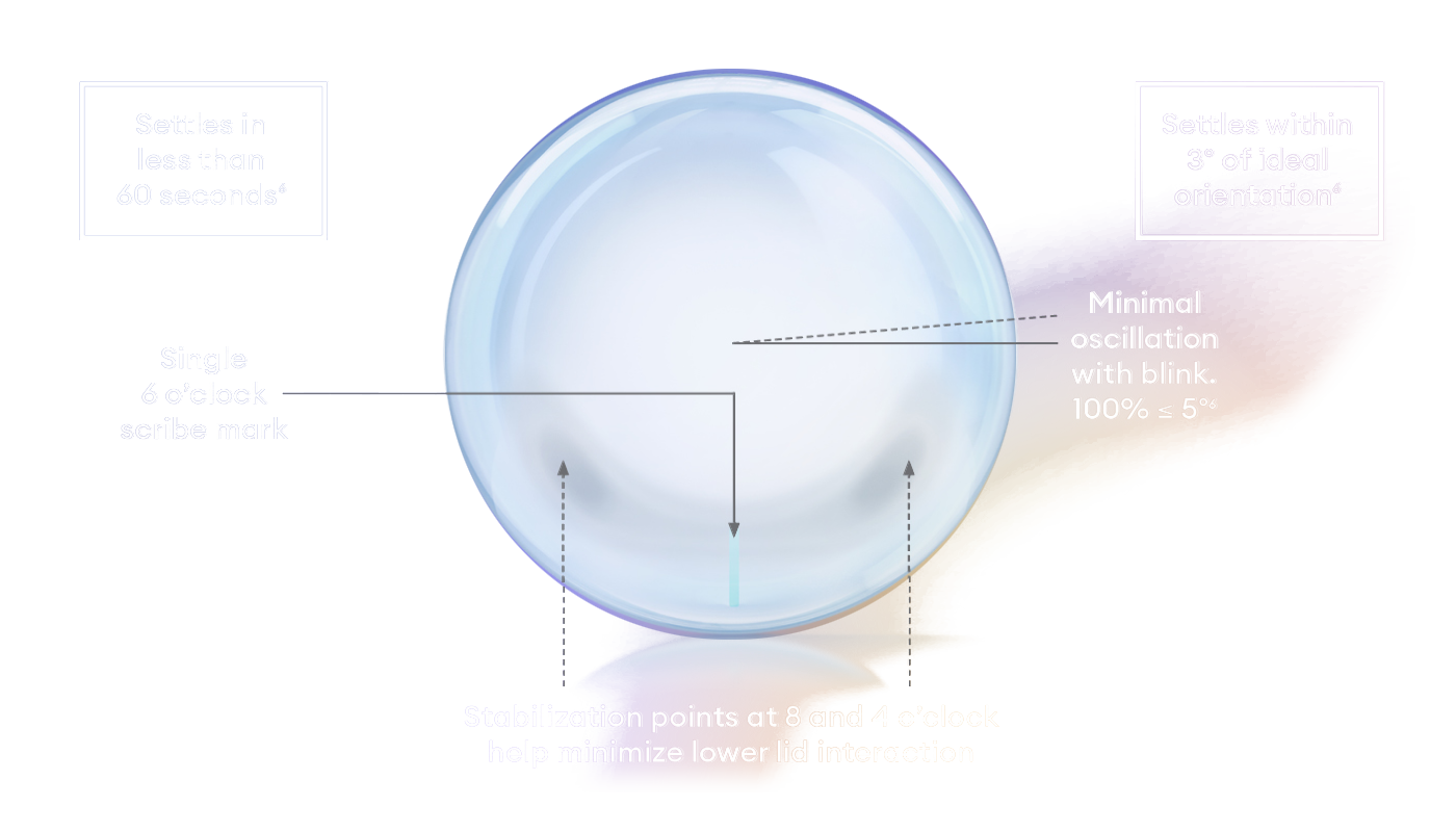 Illustration of a Precision7 contact lens with labeled features. The text on the left states, 'Settles in less than 60 seconds' and highlights a 'Single 6 o'clock scribe mark.' The bottom text notes 'Stabilization points at 8 and 4 o'clock help minimize lower lid interaction.' On the right, text indicates that the lens 'Settles within 3° of ideal orientation' and 'Minimal oscillation with blink. 100% ≤ 5°.' The background is a gradient from purple to orange.
