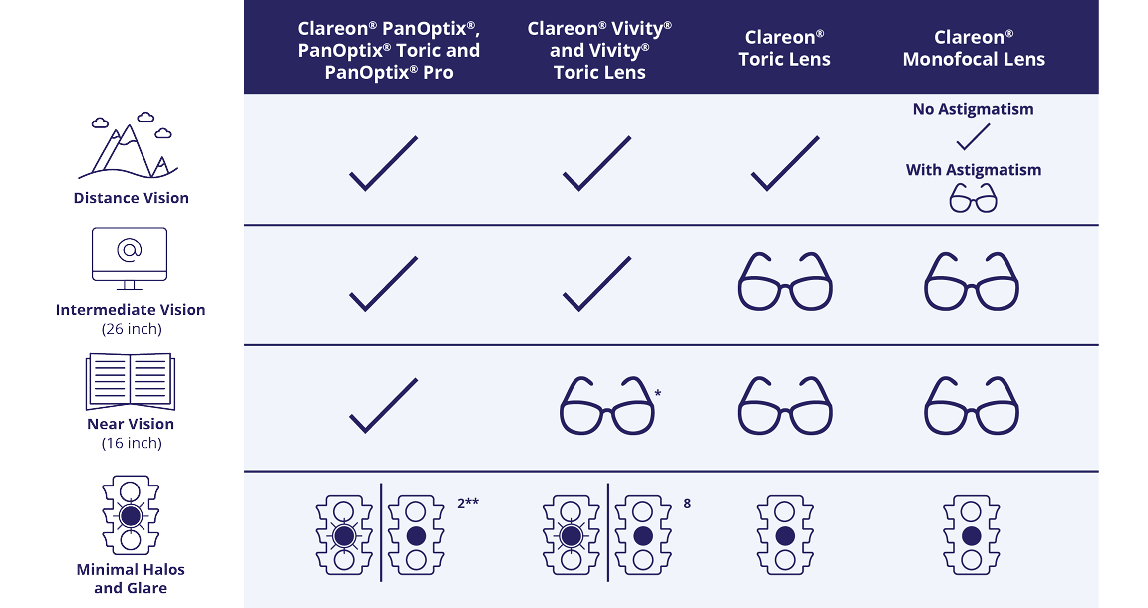 Chart comparing Clareon lenses. PanOptix offers distance, intermediate, and near vision; Vivity covers distance and intermediate; Toric and Monofocal mainly cover distance. Glare and halo levels vary by lens type.
