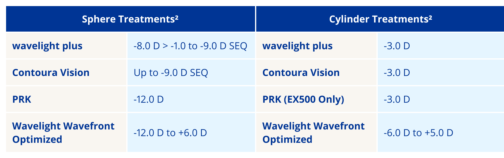 Contoura Vision and PRK correct up to –8.0 D and –12.0 D of sphere with –3.0 D of cylinder. Wavelight Wavefront Optimized offers the broadest range, from –12.0 D to +6.0 D sphere and –6.0 D to +5.0 D cylinder.