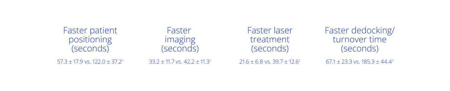 Comparison chart showing faster surgical steps with reduced time in seconds: patient positioning, imaging, laser treatment, and dedocking/turnover.