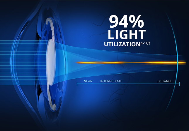 An illustration of an intraocular lens inside an eye, showing how light passes through it with 94% light utilization, improving vision from near to distance