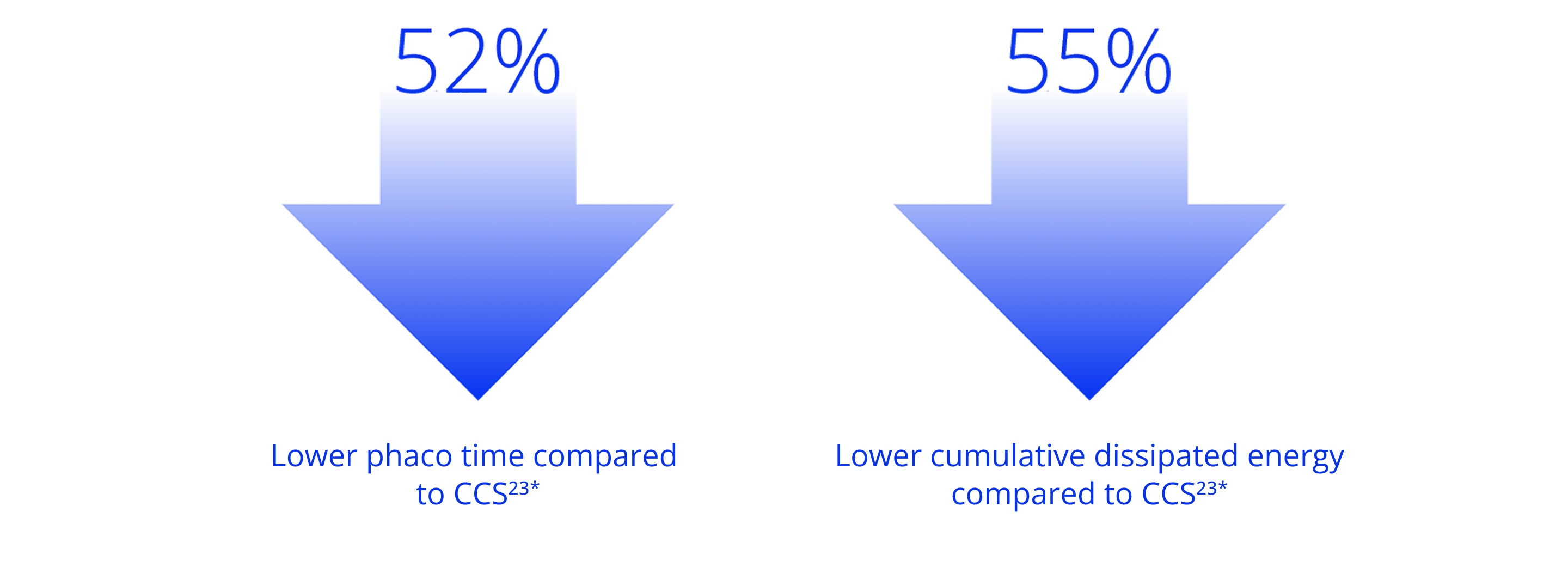 Graphic with two large blue arrows showing reductions: 52% lower phaco time and 55% lower cumulative dissipated energy compared to CCS