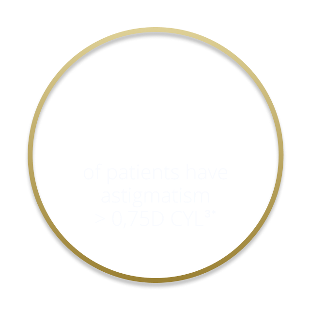 47% of patients have astigmatism > 0,75D CYL3*