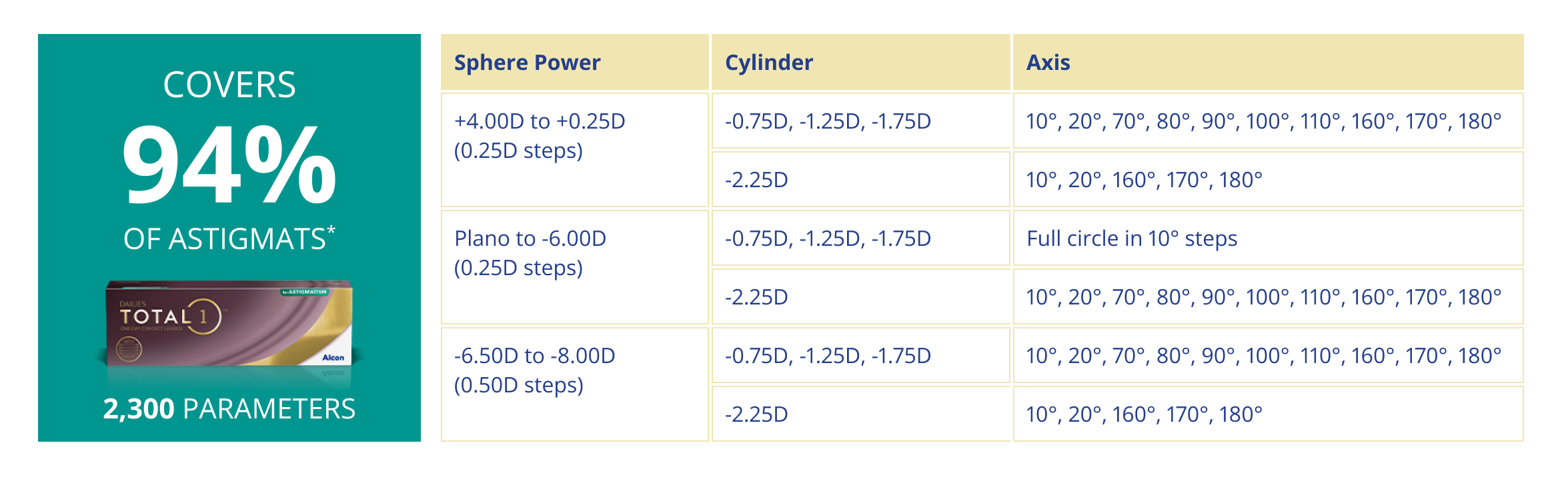 DAILIES TOTAL1 for Astigmatism Parameters