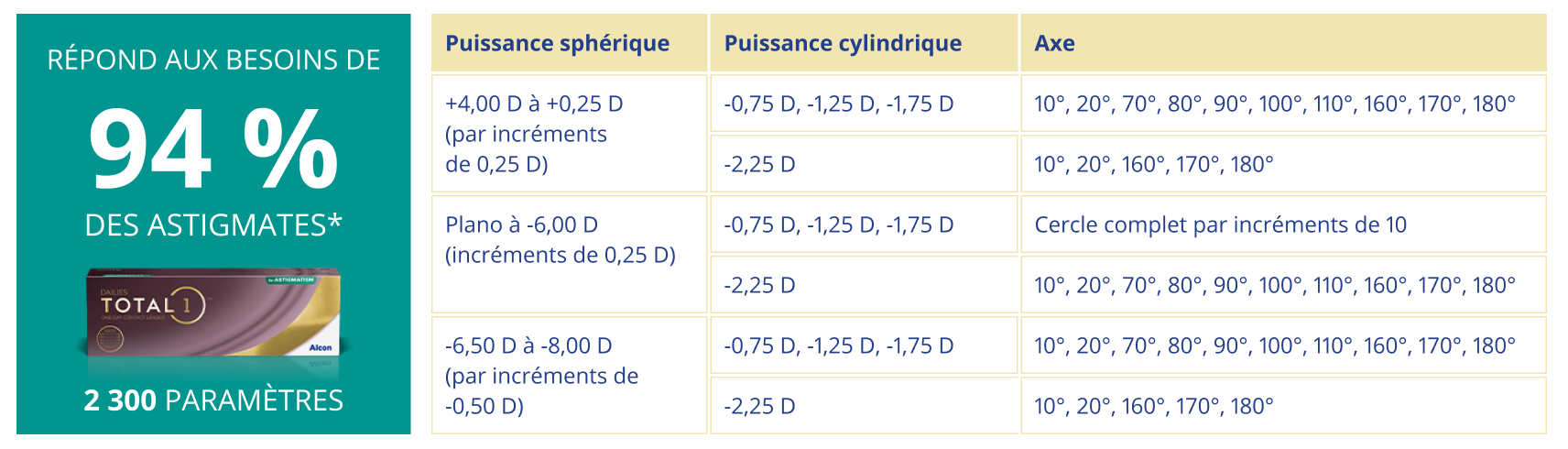 DAILIES TOTAL1 for Astigmatism Parameters