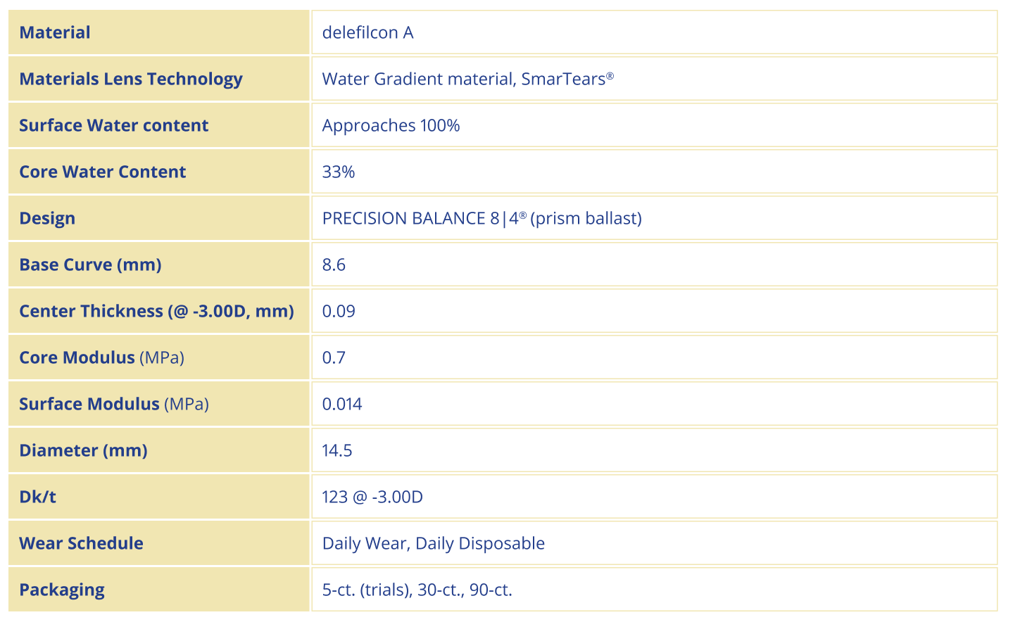DAILIES TOTAL1 for Astigmatism Parameters