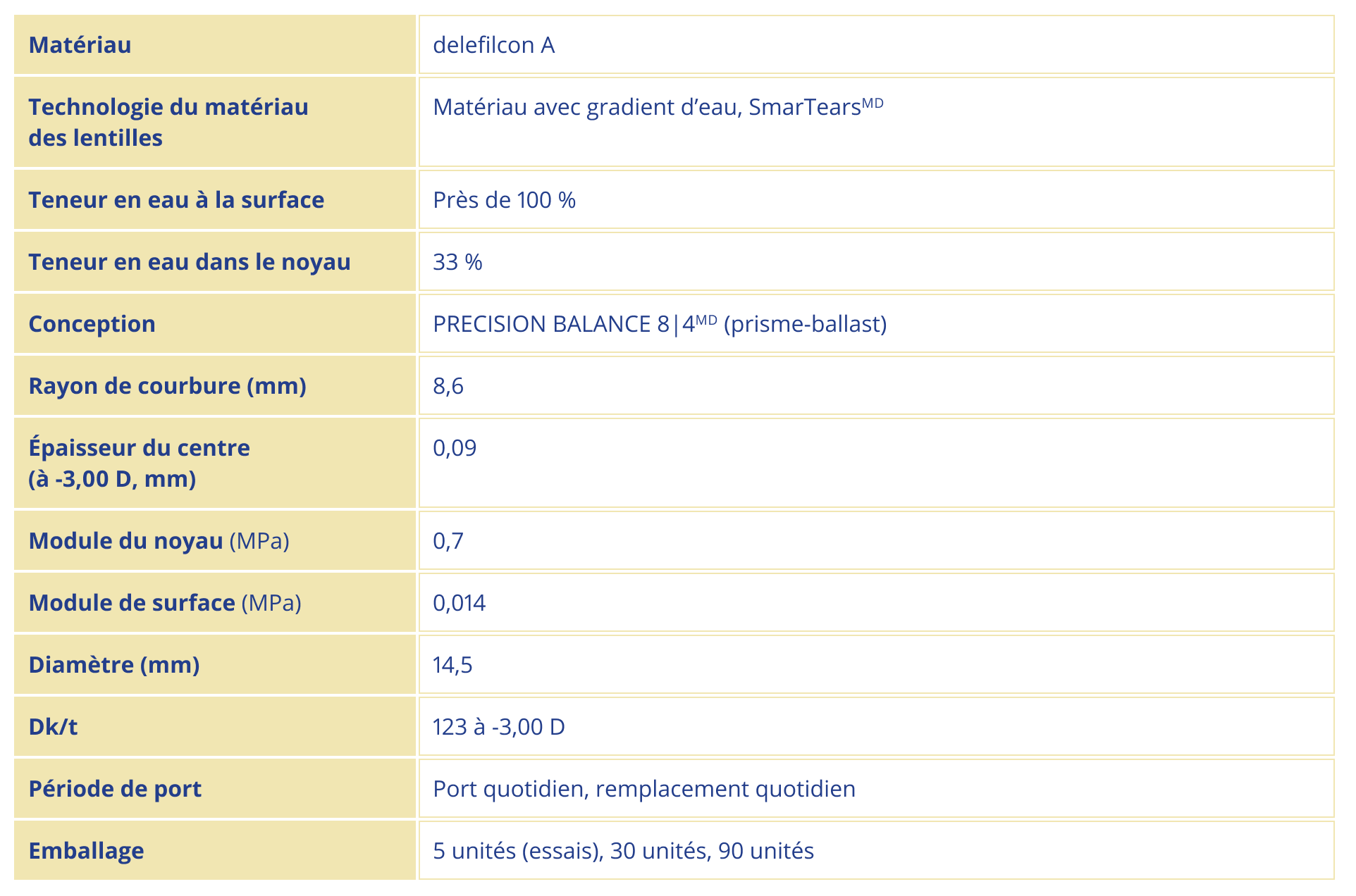 DAILIES TOTAL1 for Astigmatism Parameters