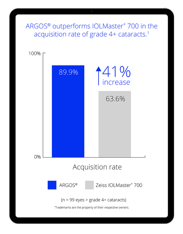 Graph showing ARGOS® has a 89.9% acquisition rate of grade 4+ cataracts, 41% higher than the IOLMaster* 700 with a 63.6% acquisition rate.