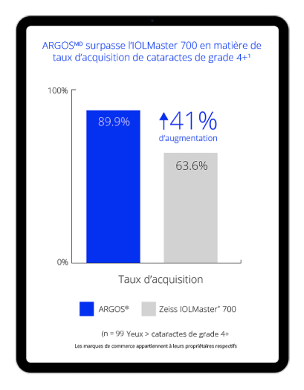 Graphique montrant qu’ARGOSMD a un taux d’acquisition de cataractes de grade 4+ de 89,9 %, soit 41 % plus élevé que le taux de 63,6 % avec IOLMaster* 700.
