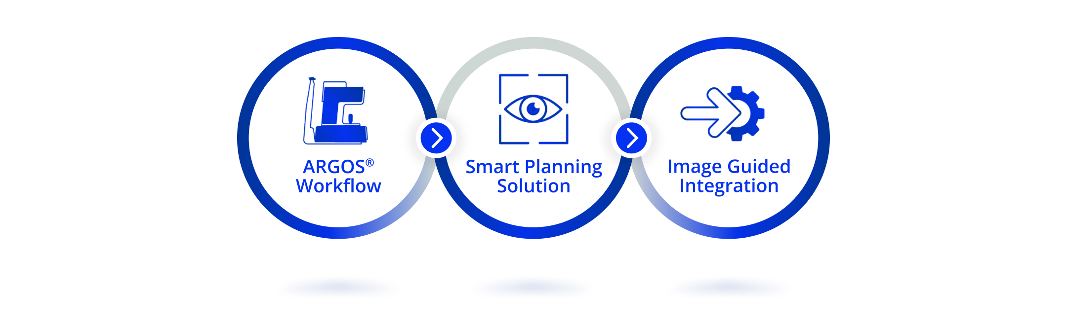 Flowchart with icons of ARGOS® Workflow, Smart Planning Solution and Image Guided Integration