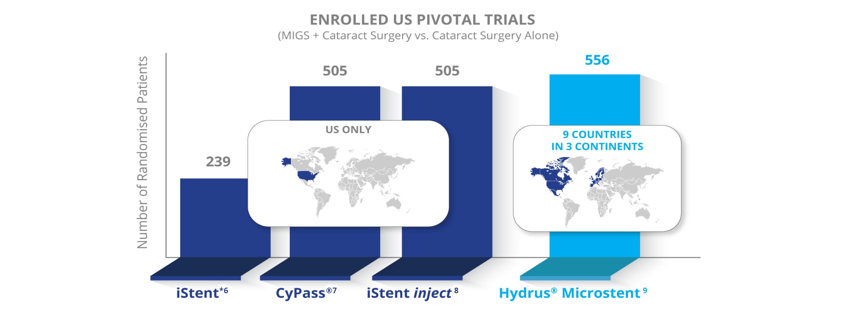 Hydrus Enrolled US Pivotal Trials Graphic