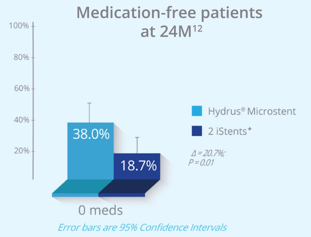 A bar graph comparing the results of Hydrus Microstent vs two iStent Trabecular Micro Bypass implants. The results indicate ~2X more Hydrus Microstent medication-free patients compared with 2 iStent implants.