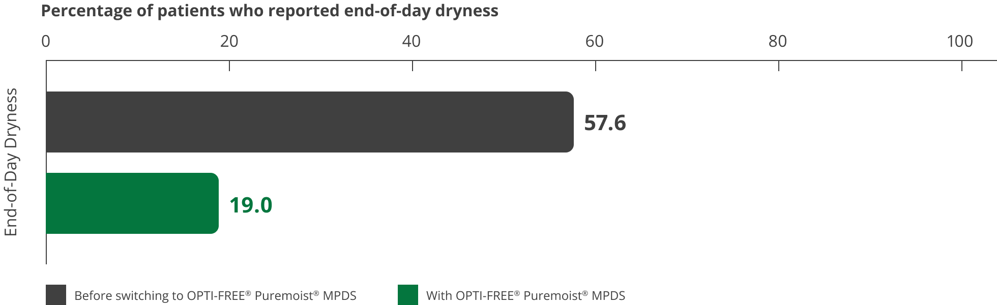 Bar chart of less end-of-day dryness