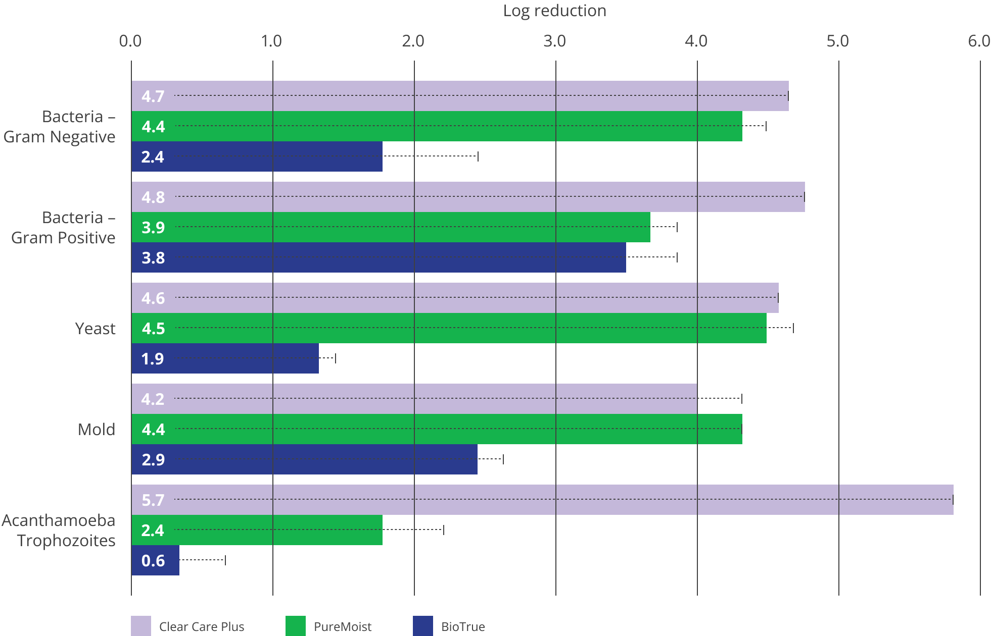 Bar graphs showing CLEAR CARE product disinfection