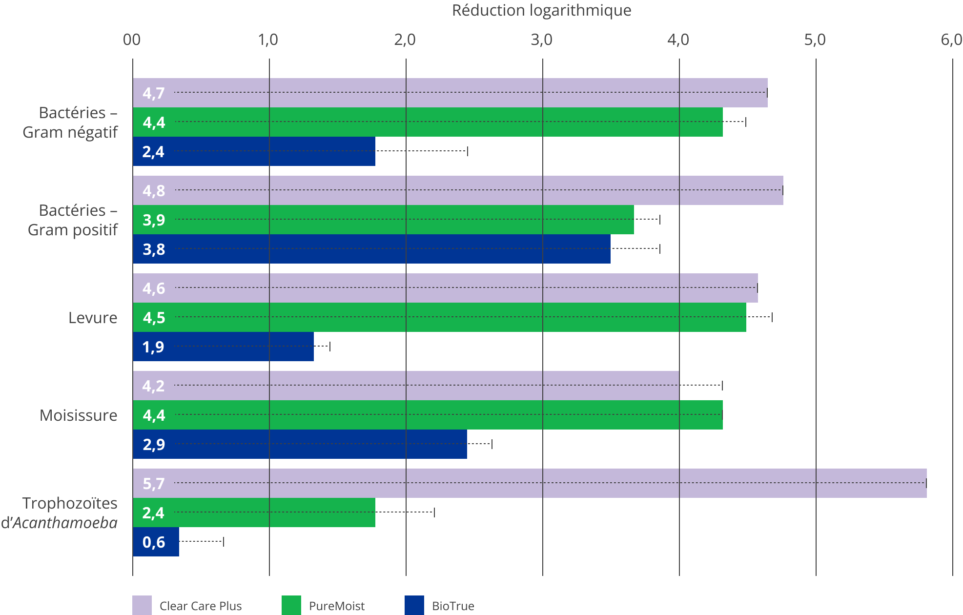 Bar graphs showing CLEAR CARE product disinfection