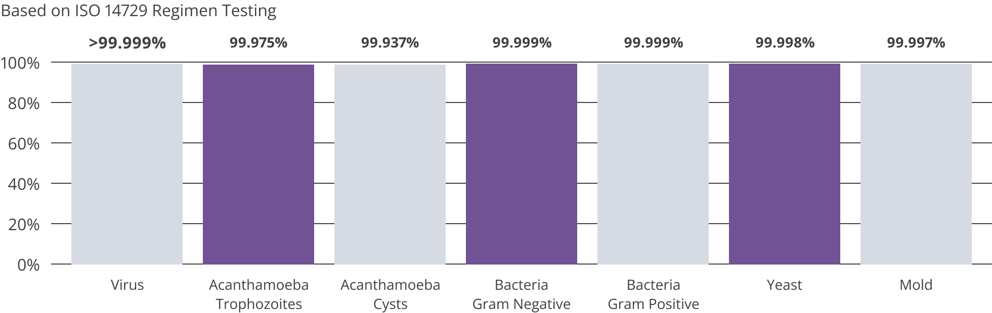 Bar graphs showing CLEAR CARE product disinfection