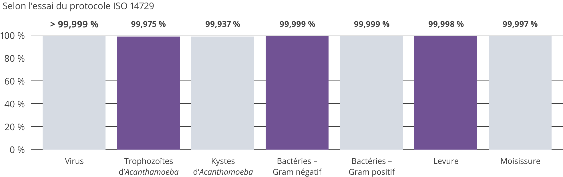 Bar graphs showing CLEAR CARE product disinfection
