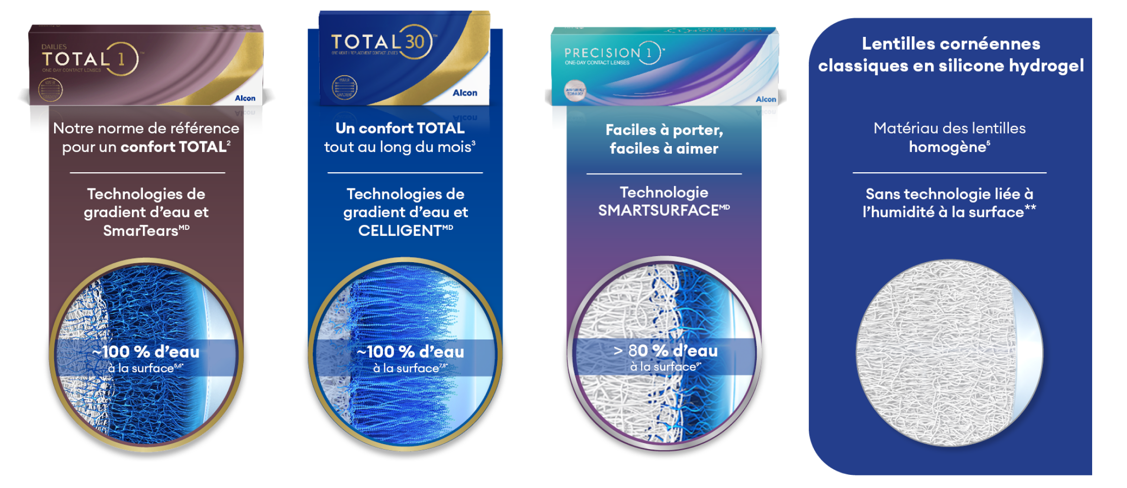 Tableau comparatif des technologies de lentilles de contact montrant les caractéristiques des lentilles Alcon WaterInnovations pour Total1, Total30 et Precision1 par rapport aux lentilles SiHy traditionnelles.
