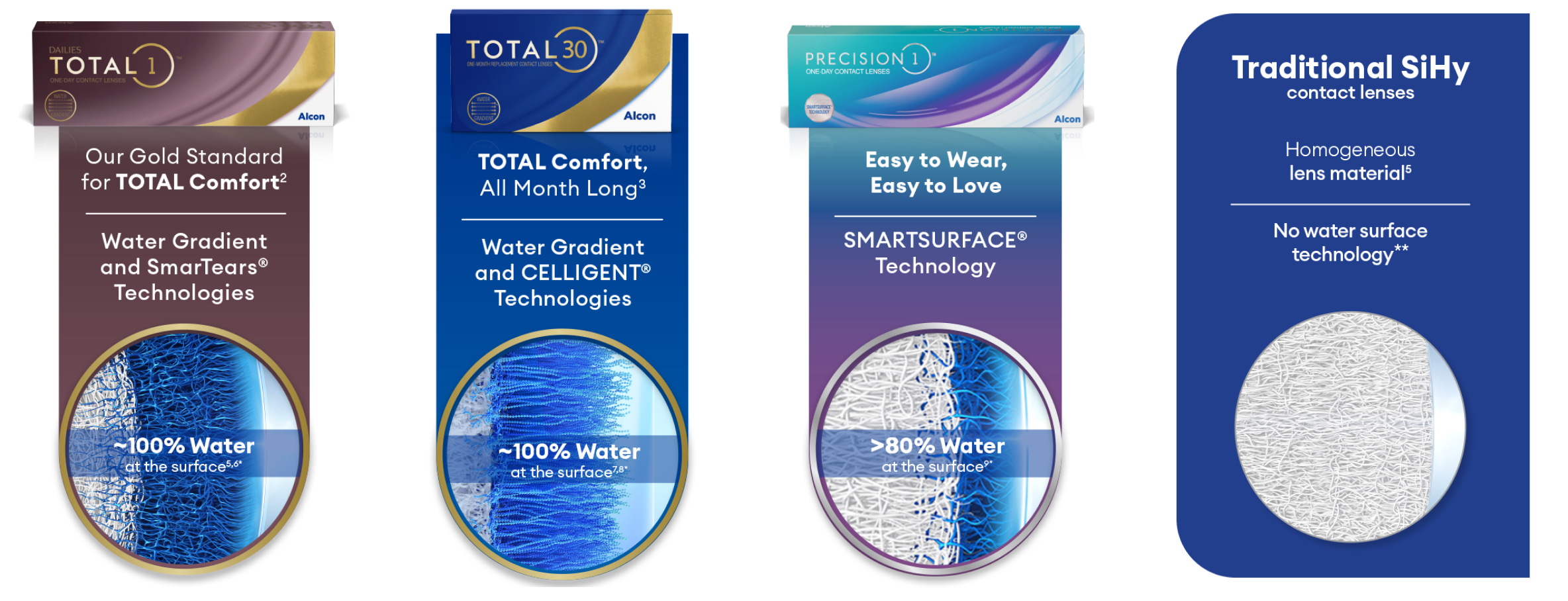 Contact lens technology comparison chart showing features of Alcon WaterInnovations lenses for Total1, Total30, and Precision1 vs Traditional SiHy lenses