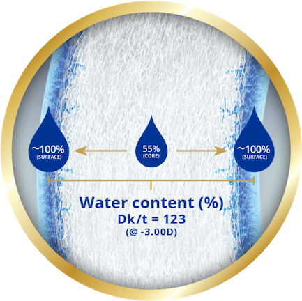 Image of Water content