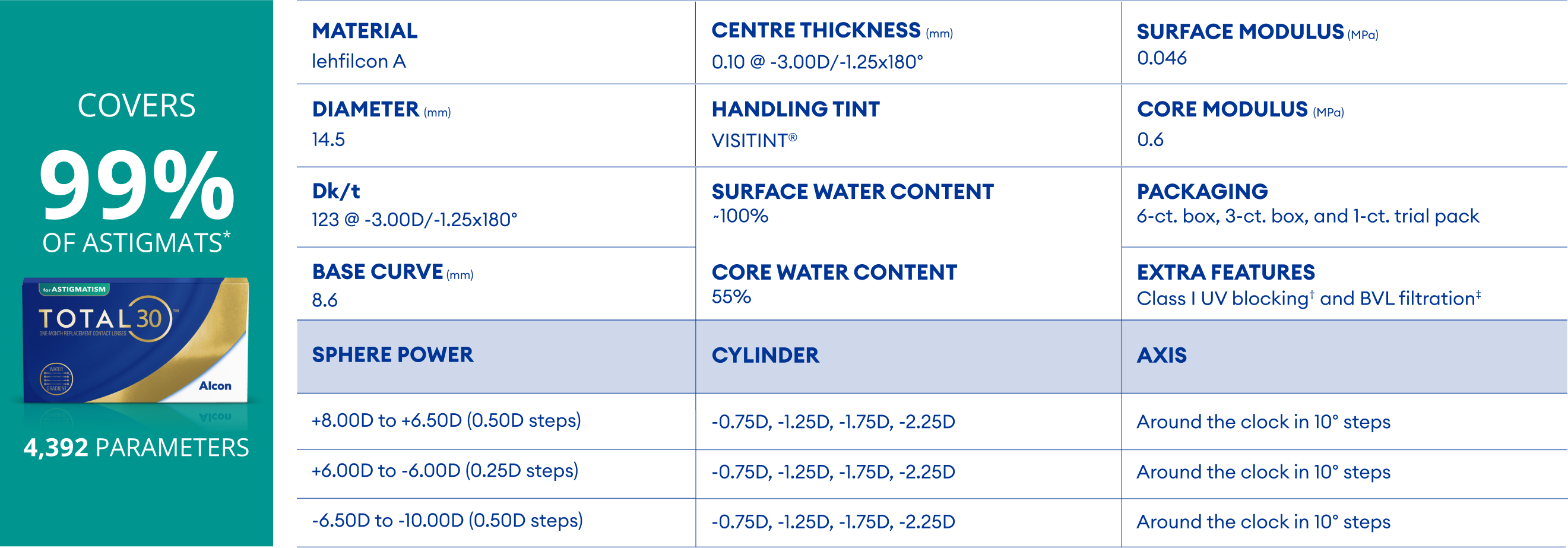 TOTAL30 for Astigmatism Parameter
