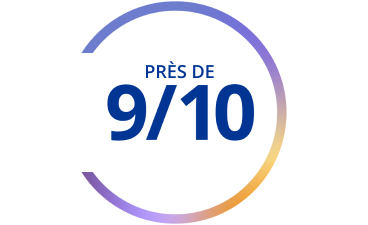 Graphique avec texte : Près de 9 sur 10