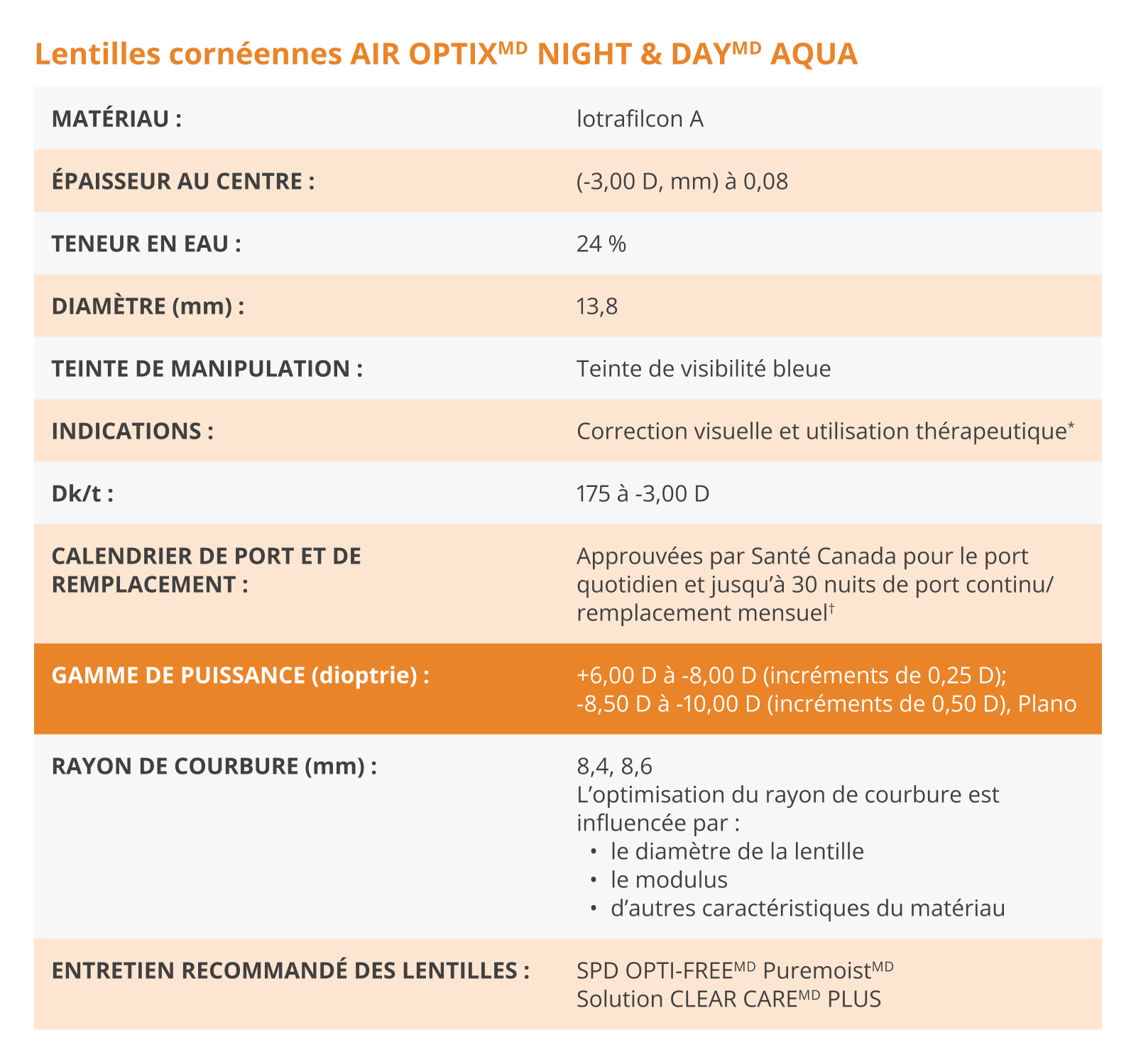 AIR OPTIX NIGHT and DAY parameters
